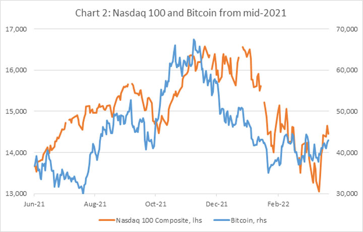 chart-2_nasdaq100-and-bitcoin-from-mid-201