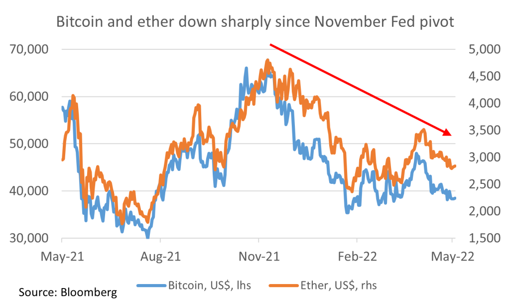 Bitcoin and ether down sharply since November Fed pivot